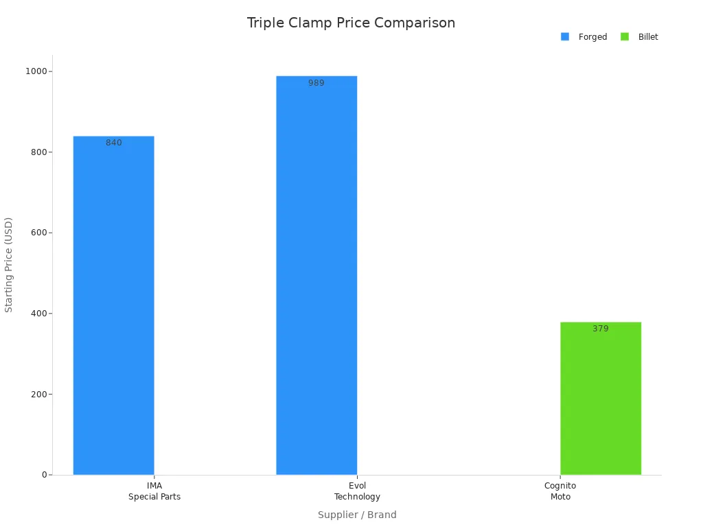 Bar chart comparing starting prices of forged and billet triple clamps from major motorcycle parts suppliers