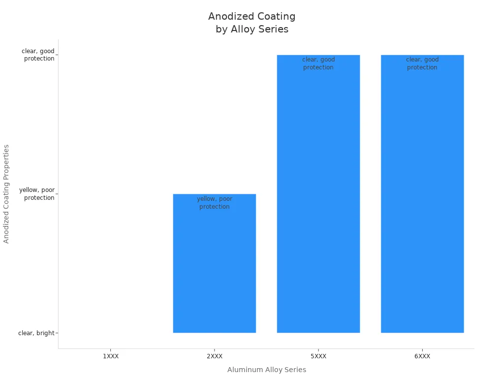 Bar chart comparing anodized coating properties for aluminum alloy series